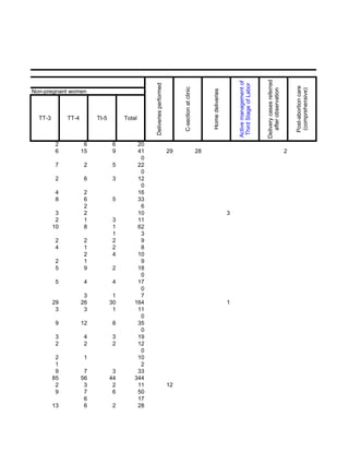 Delivery cases referred
                                                                                                                             Active management of
                                                Deliveries performed




                                                                                                                              Third Stage of Labor




                                                                                                                                                                                   Post-abortion care
                                                                            C-section at clinic




                                                                                                                                                        after observation




                                                                                                                                                                                    (comprehensive)
Non-pregnant women




                                                                                                       Home deliveries
  TT-3        TT-4        Tt-5        Total



          2           6           6        20
          6          15           9        41                          29                         28                                                                           2
                                            0
          7           2           5        22
                                            0
          2           6           3        12
                                            0
          4           2                    16
          8           6           5        33
                      2                     6
          3           2                    10                                                                            3
          2           1           3        11
         10           8           1        62
                                  1         3
          2           2           2         9
          4           1           2         8
                      2           4        10
          2           1                     9
          5           9           2        18
                                            0
          5           4           4        17
                                            0
                      3           1         7
         29          26          30       164                                                                            1
          3           3           1        11
                                            0
          9          12           8        35
                                            0
          3           4           3        19
          2           2           2        12
                                            0
          2           1                    10
          1                                 2
          9           7           3        33
         85          56          44       344
          2           3           2        11                          12
          9           7           6        50
                      6                    17
         13           6           2        28
 