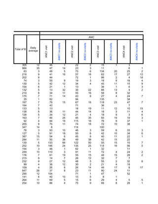 ANC




                                          ANC1 re-visits




                                                                                   ANC2 re-visits




                                                                                                                             ANC3 re-visits




                                                                                                                                                                     ANC4 re-visits
                       ANC1 visit




                                                                ANC2 visit




                                                                                                          ANC3 visit




                                                                                                                                                   ANC4 visit
              Daily
Total of B
             average




      305         12                 46                     1                 22                     2                  15                     1                 3
      864         35                 47                    14                 23                     3                  11                                       6                     1
       63          3                 48                     5                 73                     6                 134                    20                25                     2
      218          9                 41                    16                 57                    18                  62                    17                27                    12
      202          8                 44                                       72                     1                  86                     2                 4                    18
       74          3                 55                     9                 19                     3                  18                     9                16                     4
      130          5                 42                    12                 34                     4                  45                    11                15                     9
      154          6                 21                     1                 13                                        38                     1                 6                     3
      132          5                 13                    32                 30                    22                  66                    13                 4                     2
      210          8                 34                    11                 55                    16                  58                     8                32
      170          7                 71                    14                 43                     8                  27                     4                24                     7
       35          1                 82                                       94                                       135                                      34
      167          7                 79                    15                 67                    16                 118                    23                47                     7
      164          7                 43                                       71                                        36                                       7
      133          5                 13                                       18                    19                  11                    12                10                    15
      138          6                 36                    11                 44                    14                  18                     3                11                     4
      128          5                 34                    12                 21                     4                  18                     9                 3                     6
      163          7                 46                    25                 45                    35                  65                    19                19                     3
       92          4                 84                    18                115                    16                  76                     9                37                     1
      205          8                 75                    11                 74                    18                  72                    10                38
      347         14                  8                                      114                                       100
       78          3                 93                    10                 46                     3                  59                     6                33                     3
      127          5                 91                    18                 50                     6                  42                    10                34                     6
      387         15                 54                     6                 45                     8                  40                    11                22                     1
      284         11                 50                    36                 49                    38                  42                    15                22
      130          5                133                    66                122                    50                  55                    15                10                     7
      252         10                146                    24                135                    25                 114                    16                56                     5
      154          3                 48                     1                 62                     1                  32                                      11
      249         10                110                     3                 91                    11                  72                     4                24                     2
      176          7                 61                    19                 55                    15                  48                    15                28                     2
      215          9                 14                     7                 26                    12                  32                     7                 7
      232          9                 27                    12                 48                     5                  55                     2                32                     8
       99          4                 36                    12                 30                     2                  21                     4                18
      109          4                 26                     8                 26                    14                  49                    17                 8                    17
      647         26                 37                     8                 23                    11                  80                    24                11
      295         12                104                                       71                     1                  47                                      52
      141          6                 40                    10                 13                     5                   8                     1
      264         11                 69                     5                 15                     6                  29                     4                 5                     5
      254         10                 86                     4                 75                     9                  66                     8                28                     1
 