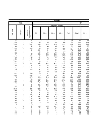 Satellite
                  PNC                                                                                       TT
                                                                      Pregnant women                                      N

                                 supplement-ation
                                    Vitamin A
1st visit




                  Revisit




                                                    TT-1     TT-2     TT-3      TT-4       Tt-5     Total        TT-1



             51                                51        7        7        7           1       10       32           10
             45             15                 59       66       59       35          39       22      221          125
            189             17                189      136      125      125         121      115      622          151
             93                                93       69       80       85          81       21      336           77
            126             10                126       36       38       38          36       27      175           47
             82                                82      112       92       84          77       74      439          362
             68              3                          59       56       56          57       46      274           59
             97                                97      158      143      135         128      115      679          156
            116                               112       96      147      162         170      155      730          173
             82             19                 82       93       78       77          73       64      385          108
             99              2                 99      105       98       90          96      100      489          214
            137              1                  2       68       64       61          55       49      297           76
            115             12                115      176      158      154         155      141      784          465
             38                                38       53       58       45          43       39      238           60
             27              1                 27       72       64       56          65       52      309           76
            110              7                110       91       92       88          78       67      416          139
             72                                72       16       28       18          14       13       89           62
            141             27                140       75       92       77          64       50      358          171
            148              1                148       70       66       66          62       57      321           90
            175              2                175      229      225      216         203      184     1057          265
             88                                88      115      117      129         121      122      604          134
            185              5                185      278      272      217         217      204     1188          396
             70                                70       70       73       59          53       57      312          109
                            69                 69      155      149      138         130       99      671          371
             76              1                 76       50       39       43          35       38      205           94
            212              7                209      246      217      158         178      162      961          405
             99             11                 99       68       68       70          70       63      339          176
             43                                34       75       82       67          70       51      345          138
            133              4                133       97       96       92          86       71      442          164
             84                                84      134      120      142         129      115      640          296
             50              3                 50       46       46       43          35       33      203           72
             53             16                 53       43       32       36          29       51      191           73
             69                                69        3        6        5           5        2       21           40
             75                                75                 1       44          55       44      144          101
                            62                 62      106      105      101          90       94      496          223
             71             12                 73       72       58       57          47       34      268           97
             51                                51       82       66       69          47       53      317          236
             40              3                 40       38        8        4           3        2       55           12
             60                                60       27       33       14          13       12       99           42
 