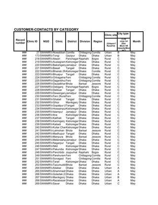 CUSTOMER-CONTACTS BY CATEGORY
                                                                                    City type
                                                                      Clinic site
                                                                                   (City
Record
       Clinic ID    NGO      Clinic    District   Division   Region               corp.=A        Month
number                                                                 (Urban=1    Dist.
                                                                       Rural=2)  Muni.=B
                                                                                Upazila/Mun
                                                                                    i=C)
    ###        27 SWANIRVAR
                          Nowabbari,Comilla
                                      Comilla Chittagong Comilla      Urban         B           May
    ###       173 SWANIRVAR
                          Tongi      Gazipur Dhaka        Dhaka       Urban         B           May
    ###       218 SWANIRVAR
                          Atwari     PanchagarhRajshahi Bogra         Rural         C           May
    ###       219 SWANIRVAR
                          Austagram Kishoreganj haka
                                               D          Dhaka       Rural         C           May
    ###       220 SWANIRVAR
                          BakshiganjJamalpur Dhaka        Dhaka       Rural         C           May
    ###       221 SWANIRVAR
                          Basail     Tangail   Dhaka      Dhaka       Rural         C           May
    ###       222 SWANIRVAR
                          Bhairab (Rural)
                                     Kishoreganj haka
                                               D          Comilla     Rural         C           May
    ###       223 SWANIRVAR
                          Bhuapur Tangail      Dhaka      Dhaka       Rural         C           May
    ###       224 SWANIRVAR
                          Chhagalnaiya
                                     Feni      Chittagong Comilla     Rural         C           May
    ###       225 SWANIRVAR
                          Daganbhuiyan
                                     Feni      Chittagong Comilla     Rural         C           May
    ###       226 SWANIRVAR
                          DaulatkhanBhola      Barisal    Jessore     Rural         C           May
    ###       227 SWANIRVAR
                          Debiganj Panchagarh  Rajshahi Bogra         Rural         C           May
    ###       228 SWANIRVAR
                          Delduar Tangail      Dhaka      Dhaka       Rural         C           May
    ###       229 SWANIRVAR
                          DewanganjJamalpur Dhaka         Dhaka       Rural         C           May
    ###       230 SWANIRVAR (Rural) eni
                          Feni       F         Chittagong Comilla     Rural         C           May
    ###       231 SWANIRVAR
                          Ghatail    Tangail   Dhaka      Dhaka       Rural         C           May
    ###       232 SWANIRVAR
                          Ghior      Manikganj Dhaka      Dhaka       Rural         C           May
    ###       233 SWANIRVAR
                          Gopalpur (Rural)
                                     Tangail   Dhaka      Dhaka       Rural         C           May
    ###       234 SWANIRVAR
                          HossainpurKishoreganj haka
                                               D          Dhaka       Rural         C           May
    ###       235 SWANIRVAR
                          Islampur Jamalpur Dhaka         Dhaka       Rural         C           May
    ###       236 SWANIRVAR
                          Itna       Kishoreganj haka
                                               D          Dhaka       Rural         C           May
    ###       237 SWANIRVAR
                          Kalihati   Tangail   Dhaka      Dhaka       Rural         C           May
    ###       238 SWANIRVAR
                          Karimganj Kishoreganj haka
                                               D          Dhaka       Rural         C           May
    ###       239 SWANIRVAR
                          Katiadi    Kishoreganj haka
                                               D          Dhaka       Rural         C           May
    ###       240 SWANIRVAR
                          Kuliar CharKishoreganj haka
                                               D          Dhaka       Rural         C           May
    ###       241 SWANIRVAR
                          Lalmohan Bhola       Barisal    Jessore     Rural         C           May
    ###       242 SWANIRVAR
                          Madhupur Tangail     Dhaka      Dhaka       Rural         C           May
    ###       243 SWANIRVAR
                          Manpura Bhola        Barisal    Jessore     Rural         C           May
    ###       244 SWANIRVAR
                          MelandahaJamalpur Dhaka         Dhaka       Rural         C           May
    ###       245 SWANIRVAR
                          Nagarpur Tangail     Dhaka      Dhaka       Rural         C           May
    ###       246 SWANIRVAR
                          Nikli      Kishoreganj haka
                                               D          Dhaka       Rural         C           May
    ###       247 SWANIRVAR
                          Pakundia Kishoreganj haka
                                               D          Dhaka       Rural         C           May
    ###       248 SWANIRVAR
                          Panchbibi Joypurhat Rajshahi Bogra          Rural         C           May
    ###       249 SWANIRVAR
                          Parshuram Feni       Chittagong Comilla     Rural         C           May
    ###       251 SWANIRVAR
                          Sonagazi Feni        Chittagong Comilla     Rural         C           May
    ###       252 SWANIRVAR
                          Tarail     Kishoreganj haka
                                               D          Dhaka       Rural         C           May
    ###       253 SWANIRVAR
                          Tazumuddin hola
                                     B         Barisal    Jessore     Rural         C           May
    ###       264 SWANIRVAR
                          Adabar     Dhaka     Dhaka      Dhaka       Urban         A           May
    ###       265 SWANIRVAR
                          Ahammadnagar
                                     Dhaka     Dhaka      Dhaka       Urban         A           May
    ###       266 SWANIRVAR
                          Golartek (Gabtali)
                                     Dhaka     Dhaka      Dhaka       Urban         A           May
    ###       267 SWANIRVAR
                          Manikgonj Dhaka      Dhaka      Dhaka       Urban         B           May
    ###       268 SWANIRVAR
                          Razabazar Dhaka      Dhaka      Dhaka       Urban         A           May
    ###       269 SWANIRVAR
                          Savar      Dhaka     Dhaka      Dhaka       Urban         C           May
 