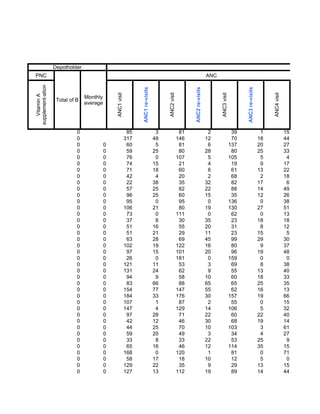 Depotholder
PNC                                                                                                                         ANC
supplement-ation




                                                                  ANC1 re-visits




                                                                                                           ANC2 re-visits




                                                                                                                                                     ANC3 re-visits
                                               ANC1 visit




                                                                                        ANC2 visit




                                                                                                                                  ANC3 visit




                                                                                                                                                                           ANC4 visit
   Vitamin A




                                 Monthly
                    Total of B
                                 average




                             0                               85                     3                 81                     2                  39                     1                15
                             0                              317                    48                146                    12                  70                    18                44
                             0             0                 60                     5                 81                     6                 137                    20                27
                             0             0                 59                    25                 80                    28                  80                    25                33
                             0             0                 76                     0                107                     5                 105                     5                 4
                             0             0                 74                    15                 21                     4                  19                     9                17
                             0             0                 71                    18                 60                     6                  61                    13                22
                             0             0                 42                     4                 20                     2                  68                     2                18
                             0             0                 22                    38                 35                    32                  82                    17                 6
                             0             0                 57                    25                 82                    22                  88                    14                49
                             0             0                 96                    25                 60                    15                  35                    12                26
                             0             0                 95                     0                 95                     0                 136                     0                38
                             0             0                106                    21                 80                    19                 130                    27                51
                             0             0                 73                     0                111                     0                  62                     0                13
                             0             0                 37                     8                 30                    35                  23                    18                18
                             0             0                 51                    16                 55                    20                  31                     8                12
                             0             0                 51                    21                 29                    11                  23                    15                 5
                             0             0                 63                    28                 69                    45                  99                    29                30
                             0             0                102                    19                122                    16                  80                     9                37
                             0             0                 97                    15                101                    20                  96                    19                48
                             0             0                 26                     0                181                     0                 159                     0                 0
                             0             0                121                    11                 53                     3                  69                     8                38
                             0             0                131                    24                 62                     9                  55                    13                40
                             0             0                 94                     9                 58                    10                  60                    18                33
                             0             0                 83                    66                 88                    65                  65                    25                35
                             0             0                154                    77                147                    55                  62                    16                13
                             0             0                184                    33                176                    30                 157                    19                66
                             0             0                107                     1                 87                     2                  55                     0                15
                             0             0                147                     4                129                    14                 106                     5                32
                             0             0                 97                    28                 71                    22                  60                    22                40
                             0             0                 42                    12                 46                    30                  68                    19                14
                             0             0                 44                    25                 70                    10                 103                     3                61
                             0             0                 59                    20                 49                     3                  34                     4                27
                             0             0                 33                     8                 33                    22                  53                    25                 9
                             0             0                 65                    16                 46                    12                 114                    35                15
                             0             0                168                     0                120                     1                  81                     0                71
                             0             0                 58                    17                 18                    10                  12                     5                 0
                             0             0                129                    22                 35                     9                  29                    13                15
                             0             0                127                    13                112                    19                  89                    14                44
 