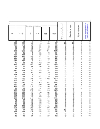 TT




                                                                                                                                           Active management of
                                                              Deliveries performed




                                                                                                                                            Third Stage of Labor
                                                                                          C-section at clinic
                       Non-pregnant women




                                                                                                                     Home deliveries
     TT-1     TT-2       TT-3     TT-4      Tt-5     Total



         13       12          4        15       12       56                           0                          0                     0                           0
        130      135        104       115       83      567                          29                         28                     0                           0
        151      142        127       120      113      653                           0                          0                     0                           0
         80       82         78        53       42      335                           0                          0                     0                           0
         47       41         35        34       31      188                           0                          0                     0                           0
        363      299        322       281      251     1516                           0                          0                     0                           0
         59       52         46        55       49      261                           0                          0                     0                           0
        161      139        140       122      116      678                           0                          0                     0                           0
        181      179        163       161      184      868                           0                          0                     0                           0
        111       98         90        74       72      445                           0                          0                     0                           0
        217      187        176       163      144      887                           0                          0                     3                           0
         79       68         63        62       59      331                           0                          0                     0                           0
        475      495        502       504      492     2468                           0                          0                     0                           0
         62       66         64        56       35      283                           0                          0                     0                           0
         77       73         79        74       66      369                           0                          0                     0                           0
        140      114        100        93       91      538                           0                          0                     0                           0
         64       56         62        68       70      320                           0                          0                     0                           0
        174      177        129       121      125      726                           0                          0                     0                           0
         90       71         72        87       70      390                           0                          0                     0                           0
        265      262        241       235      205     1208                           0                          0                     0                           0
        136      130        112       119      117      614                           0                          0                     0                           0
        396      345        336       343      352     1772                           0                          0                     0                           0
        110       94         85        86       66      441                           0                          0                     0                           0
        411      380        311       274      256     1632                           0                          0                     3                           0
         96       83         74        72       65      390                           0                          0                     0                           0
        405      319        276       251      225     1476                           0                          0                     1                           0
        176      172        193       196      164      901                           0                          0                     0                           0
        138      119        106        94      109      566                           0                          0                     0                           0
        167      161        138       126      109      701                           0                          0                     0                           0
        298      245        214       209      217     1183                           0                          0                     0                           0
         72       64         50        58       54      298                           0                          0                     0                           0
         75       50         64        80      107      376                           0                          0                     0                           0
         40       33         25        27       18      143                           0                          0                     0                           0
        107      113        103       101      104      528                           0                          0                     0                           0
        308      285        293       245      235     1366                           0                          0                     0                           0
         98       77         63        58       58      354                          12                          0                     0                           0
        251      218        178       169      159      975                           0                          0                     0                           0
         19       20         15        15        3       72                           0                          0                     0                           0
         46       46         51        27       23      193                           0                          0                     0                           0
 