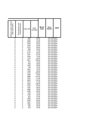 Delivery cases referred




                              Post-abortion care
   after observation




                               (comprehensive)



                                                                              Month   Year-
                                                                     Daily                    SSFP
                                                       Total of B             Code    Month
                                                                    average




                          0                        0         565         23 05        201105 SSFP
                          2                        0        1835         73 05        201105 SSFP
                          0                        0        2046         82 05        201105 SSFP
                          0                        0        1303         52 05        201105 SSFP
                          0                        0        1054         42 05        201105 SSFP
                          0                        0        2314         93 05        201105 SSFP
                          0                        0         908         36 05        201105 SSFP
                          0                        0        1772         71 05        201105 SSFP
                          0                        0        2107         84 05        201105 SSFP
                          0                        0        1431         57 05        201105 SSFP
                          0                        0        1934         77 05        201105 SSFP
                          0                        0        1137         45 05        201105 SSFP
                          0                        0        3971        159 05        201105 SSFP
                          0                        0         915         37 05        201105 SSFP
                          0                        0         955         38 05        201105 SSFP
                          0                        0        1452         58 05        201105 SSFP
                          0                        0         778         31 05        201105 SSFP
                          0                        0        1803         72 05        201105 SSFP
                          0                        0        1438         58 05        201105 SSFP
                          0                        0        3120        125 05        201105 SSFP
                          0                        0        1946         78 05        201105 SSFP
                          0                        0        3666        147 05        201105 SSFP
                          0                        0        1270         51 05        201105 SSFP
                          0                        0        2853        114 05        201105 SSFP
                          0                        0        1273         51 05        201105 SSFP
                          0                        0        3454        138 05        201105 SSFP
                          0                        0        2187         87 05        201105 SSFP
                          0                        0        1297         26 05        201105 SSFP
                          0                        0        1960         78 05        201105 SSFP
                          0                        0        2398         96 05        201105 SSFP
                          0                        0         924         37 05        201105 SSFP
                          0                        0        1100         44 05        201105 SSFP
                          0                        0         522         21 05        201105 SSFP
                          0                        0        1063         43 05        201105 SSFP
                          0                        0        2483         99 05        201105 SSFP
                          0                        0        1337         53 05        201105 SSFP
                          0                        0        1562         62 05        201105 SSFP
                          0                        0         595         24 05        201105 SSFP
                          0                        0         915         37 05        201105 SSFP
 