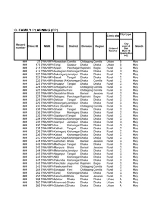 C. FAMILY PLANNING (FP)
                                                                                    City type
                                                                      Clinic site

                                                                                       (City
Record
       Clinic ID    NGO      Clinic    District   Division   Region                   corp.=A      Month
number                                                                 (Urban=1        Dist.
                                                                       Rural=2)      Muni.=B
                                                                                    Upazila/Mun
                                                                                        i=C)

    ###        27 SWANIRVAR
                          Nowabbari,Comilla
                                      Comilla Chittagong Comilla      Urban         B             May
    ###       173 SWANIRVAR
                          Tongi      Gazipur Dhaka        Dhaka       Urban         B             May
    ###       218 SWANIRVAR
                          Atwari     PanchagarhRajshahi Bogra         Rural         C             May
    ###       219 SWANIRVAR
                          Austagram Kishoreganj haka
                                               D          Dhaka       Rural         C             May
    ###       220 SWANIRVAR
                          BakshiganjJamalpur Dhaka        Dhaka       Rural         C             May
    ###       221 SWANIRVAR
                          Basail     Tangail   Dhaka      Dhaka       Rural         C             May
    ###       222 SWANIRVAR
                          Bhairab (Rural)
                                     Kishoreganj haka
                                               D          Comilla     Rural         C             May
    ###       223 SWANIRVAR
                          Bhuapur Tangail      Dhaka      Dhaka       Rural         C             May
    ###       224 SWANIRVAR
                          Chhagalnaiya
                                     Feni      Chittagong Comilla     Rural         C             May
    ###       225 SWANIRVAR
                          Daganbhuiyan
                                     Feni      Chittagong Comilla     Rural         C             May
    ###       226 SWANIRVAR
                          DaulatkhanBhola      Barisal    Jessore     Rural         C             May
    ###       227 SWANIRVAR
                          Debiganj Panchagarh  Rajshahi Bogra         Rural         C             May
    ###       228 SWANIRVAR
                          Delduar Tangail      Dhaka      Dhaka       Rural         C             May
    ###       229 SWANIRVAR
                          DewanganjJamalpur Dhaka         Dhaka       Rural         C             May
    ###       230 SWANIRVAR (Rural) eni
                          Feni       F         Chittagong Comilla     Rural         C             May
    ###       231 SWANIRVAR
                          Ghatail    Tangail   Dhaka      Dhaka       Rural         C             May
    ###       232 SWANIRVAR
                          Ghior      Manikganj Dhaka      Dhaka       Rural         C             May
    ###       233 SWANIRVAR
                          Gopalpur (Rural)
                                     Tangail   Dhaka      Dhaka       Rural         C             May
    ###       234 SWANIRVAR
                          HossainpurKishoreganj haka
                                               D          Dhaka       Rural         C             May
    ###       235 SWANIRVAR
                          Islampur Jamalpur Dhaka         Dhaka       Rural         C             May
    ###       236 SWANIRVAR
                          Itna       Kishoreganj haka
                                               D          Dhaka       Rural         C             May
    ###       237 SWANIRVAR
                          Kalihati   Tangail   Dhaka      Dhaka       Rural         C             May
    ###       238 SWANIRVAR
                          Karimganj Kishoreganj haka
                                               D          Dhaka       Rural         C             May
    ###       239 SWANIRVAR
                          Katiadi    Kishoreganj haka
                                               D          Dhaka       Rural         C             May
    ###       240 SWANIRVAR
                          Kuliar CharKishoreganj haka
                                               D          Dhaka       Rural         C             May
    ###       241 SWANIRVAR
                          Lalmohan Bhola       Barisal    Jessore     Rural         C             May
    ###       242 SWANIRVAR
                          Madhupur Tangail     Dhaka      Dhaka       Rural         C             May
    ###       243 SWANIRVAR
                          Manpura Bhola        Barisal    Jessore     Rural         C             May
    ###       244 SWANIRVAR
                          MelandahaJamalpur Dhaka         Dhaka       Rural         C             May
    ###       245 SWANIRVAR
                          Nagarpur Tangail     Dhaka      Dhaka       Rural         C             May
    ###       246 SWANIRVAR
                          Nikli      Kishoreganj haka
                                               D          Dhaka       Rural         C             May
    ###       247 SWANIRVAR
                          Pakundia Kishoreganj haka
                                               D          Dhaka       Rural         C             May
    ###       248 SWANIRVAR
                          Panchbibi Joypurhat Rajshahi Bogra          Rural         C             May
    ###       249 SWANIRVAR
                          Parshuram Feni       Chittagong Comilla     Rural         C             May
    ###       251 SWANIRVAR
                          Sonagazi Feni        Chittagong Comilla     Rural         C             May
    ###       252 SWANIRVAR
                          Tarail     Kishoreganj haka
                                               D          Dhaka       Rural         C             May
    ###       253 SWANIRVAR
                          Tazumuddin hola
                                     B         Barisal    Jessore     Rural         C             May
    ###       264 SWANIRVAR
                          Adabar     Dhaka     Dhaka      Dhaka       Urban         A             May
    ###       265 SWANIRVAR
                          Ahammadnagar
                                     Dhaka     Dhaka      Dhaka       Urban         A             May
    ###       266 SWANIRVAR
                          Golartek (Gabtali)
                                     Dhaka     Dhaka      Dhaka       Urban         A             May
 