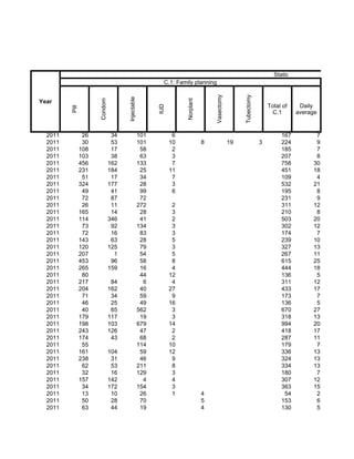 Static
                                                          C.1: Family planning




                                                                                  Vasectomy




                                                                                                   Tubectomy
                                     Injectable
                      Condom




                                                                   Norplant
Year
                                                                                                                   Total of    Daily




                                                        IUD
         Pill




                                                                                                                     C.1      average


  2011           26             34                101          6                                                        167         7
  2011           30             53                101         10              8               19               3        224         9
  2011          108             17                 58          2                                                        185         7
  2011          103             38                 63          3                                                        207         8
  2011          456            162                133          7                                                        758        30
  2011          231            184                 25         11                                                        451        18
  2011           51             17                 34          7                                                        109         4
  2011          324            177                 28          3                                                        532        21
  2011           49             41                 99          6                                                        195         8
  2011           72             87                 72                                                                   231         9
  2011           26             11                272          2                                                        311        12
  2011          165             14                 28          3                                                        210         8
  2011          114            346                 41          2                                                        503        20
  2011           73             92                134          3                                                        302        12
  2011           72             16                 83          3                                                        174         7
  2011          143             63                 28          5                                                        239        10
  2011          120            125                 79          3                                                        327        13
  2011          207              1                 54          5                                                        267        11
  2011          453             96                 58          8                                                        615        25
  2011          265            159                 16          4                                                        444        18
  2011           80                                44         12                                                        136         5
  2011          217             84                  6          4                                                        311        12
  2011          204            162                 40         27                                                        433        17
  2011           71             34                 59          9                                                        173         7
  2011           46             25                 49         16                                                        136         5
  2011           40             65                562          3                                                        670        27
  2011          179            117                 19          3                                                        318        13
  2011          198            103                679         14                                                        994        20
  2011          243            126                 47          2                                                        418        17
  2011          174             43                 68          2                                                        287        11
  2011           55                               114         10                                                        179         7
  2011          161            104                 59         12                                                        336        13
  2011          238             31                 46          9                                                        324        13
  2011           62             53                211          8                                                        334        13
  2011           32             16                129          3                                                        180         7
  2011          157            142                  4          4                                                        307        12
  2011           34            172                154          3                                                        363        15
  2011           13             10                 26          1              4                                          54         2
  2011           50             28                 70                         5                                         153         6
  2011           63             44                 19                         4                                         130         5
 