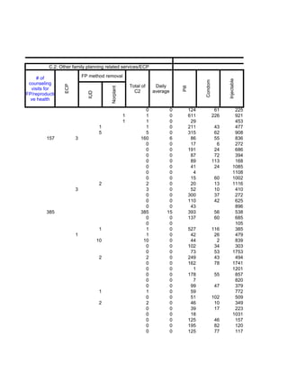 C.2: Other family planning related services/ECP                                                            C.1: Family pla

     # of                  FP method removal




                                                                                                        Injectable
                                                                                         Condom
 counseling
                                                       Total of    Daily
                 ECP




                                                                            Pill
                                        Norplant
  visits for                 IUD                         C2       average
FP/reproducti
  ve health

                                                              0         0          124             61          225
                                                   1          1         0          611            226          921
                                                   1          1         0           29                         453
                                    1                         1         0          211             43          477
                                    5                         5         0          315             62          908
         157           3                                    160         6           86             55          836
                                                              0         0           17              6          272
                                                              0         0          191             24          686
                                                              0         0           87             72          394
                                                              0         0           89            113          168
                                                              0         0           41             24         1085
                                                              0         0            4                        1108
                                                              0         0           15             60         1002
                                    2                         2         0           20             13         1116
                       3                                      3         0           52             10          410
                                                              0         0          300             37          272
                                                              0         0          110             42          625
                                                              0         0           43                         896
         385                                                385        15          393             56          538
                                                              0         0          137             60          685
                                                              0         0                                      105
                                    1                         1         0          527            116          385
                       1                                      1         0           42             26          479
                                   10                        10         0           44              2          839
                                                              0         0          102             34          303
                                                              0         0           73             53         1753
                                    2                         2         0          249             43          494
                                                              0         0          162             78         1741
                                                              0         0            1                        1201
                                                              0         0          178             55          857
                                                              0         0            7                         820
                                                              0         0           99             47          379
                                    1                         1         0           59                         772
                                                              0         0           51            102          509
                                    2                         2         0           46             10          349
                                                              0         0           39             17          223
                                                              0         0           18                        1031
                                                              0         0          125             46          157
                                                              0         0          195             82          120
                                                              0         0          125             77          117
 