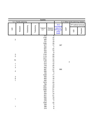 Satellite
  C.1: Family planning                                                     C.2: Other family planning related services/ECP
                                                                     # of                 FP method removal
                      Vasectomy




                                  Tubectomy
                                                                  counseling
           Norplant




                                              Total of    Session visits for




                                                                                ECP
IUD




                                                                                                      Norplant
                                               C.1        average FP/reprod




                                                                                            IUD
                                                                    uctive
                                                                    health
                                                   410           9
                                                  1758          35
       2                                           484          12
                                                   731          19
                                                  1285          35
                                                   977          17      387
                                                   295           7
                                                   901          24
                                                   553          14
                                                   370           9
       3                                          1153          30
       2                                          1114          29
                                                  1077          17
      10                                          1159          30
                                                   472          13                    3
       1                                           610          12
       1                                           778          20
       3                                           942          14
                                                   987          27      988
       4                                           886          16
                                                   105           3
                                                  1028          11
       3                                           550          14
       8                                           893          16
       1                                           440          11
                                                  1879          25
                                                   786          13
                                                  1981          33
                                                  1202          27
                                                  1090          21
                                                   827          21
                                                   525          14
                                                   831          21
                                                   662          16
       1                                           406          10
                                                   279           7
                                                  1049          32
                                                   328           7
       1                                           398           8
                                                   319           6
 