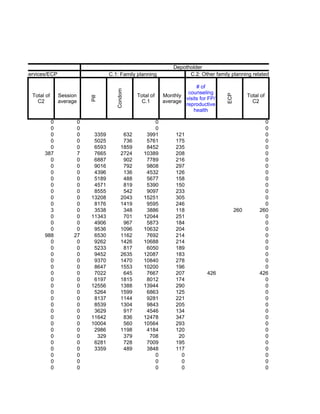 Depotholder
ing related services/ECP                     C.1: Family planning              C.2: Other family planning related services

                                                                                  # of




                                                Condom
                                                                              counseling
             Total of      Session                        Total of   Monthly                               Total of




                                                                                               ECP
                                     Pill
                                                                             visits for FP/
               C2          average                         C.1       average                                 C2
                                                                             reproductive
                                                                                 health

                    0            0                               0                                                0
                    0            0                               0                                                0
                    0            0    3359          632       3991        121                                     0
                    0            0    5025          736       5761        175                                     0
                    0            0    6593         1859       8452        235                                     0
                  387            7    7665         2724      10389        208                                     0
                    0            0    6887          902       7789        216                                     0
                    0            0    9016          792       9808        297                                     0
                    0            0    4396          136       4532        126                                     0
                    0            0    5189          488       5677        158                                     0
                    0            0    4571          819       5390        150                                     0
                    0            0    8555          542       9097        233                                     0
                    0            0   13208         2043      15251        305                                     0
                    0            0    8176         1419       9595        246                                     0
                    3            0    3538          348       3886        118                        260        260
                    0            0   11343          701      12044        251                                     0
                    0            0    4906          967       5873        184                                     0
                    0            0    9536         1096      10632        204                                     0
                  988           27    6530         1162       7692        214                                     0
                    0            0    9262         1426      10688        214                                     0
                    0            0    5233          817       6050        189                                     0
                    0            0    9452         2635      12087        183                                     0
                    0            0    9370         1470      10840        278                                     0
                    0            0    8647         1553      10200        196                                     0
                    0            0    7022          645       7667        207          426                      426
                    0            0    6197         1815       8012        174                                     0
                    0            0   12556         1388      13944        290                                     0
                    0            0    5264         1599       6863        125                                     0
                    0            0    8137         1144       9281        221                                     0
                    0            0    8539         1304       9843        205                                     0
                    0            0    3629          917       4546        134                                     0
                    0            0   11642          836      12478        347                                     0
                    0            0   10004          560      10564        293                                     0
                    0            0    2986         1198       4184        120                                     0
                    0            0     329          379        708         20                                     0
                    0            0    6281          728       7009        195                                     0
                    0            0    3359          489       3848        117                                     0
                    0            0                               0          0                                     0
                    0            0                               0          0                                     0
                    0            0                               0          0                                     0
 