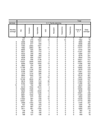 Total
nning related services                                     C.1: Family planning




                                                                                   Vasectomy




                                                                                                    Tubectomy
                                            Injectable
                                  Condom




                                                                    Norplant
              Monthly                                                                                               Total of    Daily




                                                         IUD
                          Pill




              average                                                                                                 C.1      average


                            150        95          326          6              0                0               0        577        23
                            641       279         1022         10              8               19               3       1982        79
                      0    3496       649          511          4              0                0               0       4660       186
                      0    5339       817          540          3              0                0               0       6699       268
                      0    7364      2083         1041          7              0                0               0      10495       420
                      0    7982      2963          861         11              0                0               0      11817       473
                      0    6955       925          306          7              0                0               0       8193       328
                      0    9531       993          714          3              0                0               0      11241       450
                      0    4532       249          493          6              0                0               0       5280       211
                      0    5350       688          240          0              0                0               0       6278       251
                      0    4638       854         1357          5              0                0               0       6854       274
                      0    8724       556         1136          5              0                0               0      10421       417
                      0   13337      2449         1043          2              0                0               0      16831       673
                      0    8269      1524         1250         13              0                0               0      11056       442
                      8    3662       374          493          3              0                0               0       4532       181
                      0   11786       801          300          6              0                0               0      12893       516
                      0    5136      1134          704          4              0                0               0       6978       279
                      0    9786      1097          950          8              0                0               0      11841       474
                      0    7376      1314          596          8              0                0               0       9294       372
                      0    9664      1645          701          8              0                0               0      12018       481
                      0    5313       817          149         12              0                0               0       6291       252
                      0   10196      2835          391          4              0                0               0      13426       537
                      0    9616      1658          519         30              0                0               0      11823       473
                      0    8762      1589          898         17              0                0               0      11266       451
                     12    7170       704          352         17              0                0               0       8243       330
                      0    6310      1933         2315          3              0                0               0      10561       422
                      0   12984      1548          513          3              0                0               0      15048       602
                      0    5624      1780         2420         14              0                0               0       9838       197
                      0    8381      1270         1248          2              0                0               0      10901       436
                      0    8891      1402          925          2              0                0               0      11220       449
                      0    3691       917          934         10              0                0               0       5552       222
                      0   11902       987          438         12              0                0               0      13339       534
                      0   10301       591          818          9              0                0               0      11719       469
                      0    3099      1353          720          8              0                0               0       5180       207
                      0     407       405          478          4              0                0               0       1294        52
                      0    6477       887          227          4              0                0               0       7595       304
                      0    3411       661         1185          3              0                0               0       5260       210
                      0     138        56          183          1              4                0               0        382        15
                      0     245       110          190          1              5                0               0        551        22
                      0     188       121          136          0              4                0               0        449        18
 