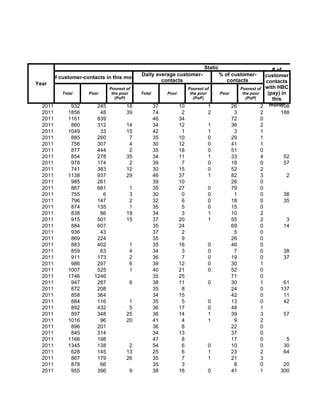 Static                              # of
                                            Daily average customer-                   % of customer-          customer
       # of customer-contacts in this month
                                                    contacts                             contacts             contacts
Year
                                Poorest of                            Poorest of                  Poorest of  with HBC
            Total     Poor       the poor    Total        Poor         the poor       Poor         the poor    (pay) in
                                   (PoP)                                 (PoP)                       (PoP)       this
  2011          932       245           18           37          10            1             26             2 month  108
  2011         1856        48           39           74           2            2              3             2        188
  2011         1161       839                        46          34                          72             0
  2011          860       312           14           34          12            1             36             2
  2011         1049        33           15           42           1            1              3             1
  2011          885       260            7           35          10            0             29             1
  2011          756       307            4           30          12            0             41             1
  2011          877       444            2           35          18            0             51             0
  2011          854       278           35           34          11            1             33             4         52
  2011          978       174            2           39           7            0             18             0         57
  2011          741       383           12           30          15            0             52             2
  2011         1138       937           29           46          37            1             82             3           2
  2011          985       261                        39          10                          26             0
  2011          867       681            1           35          27            0             79             0
  2011          755         6            3           30           0            0              1             0         38
  2011          796       147            2           32           6            0             18             0         35
  2011          874       135            1           35           5            0             15             0
  2011          838        86           19           34           3            1             10             2
  2011          915       501           15           37          20            1             55             2           3
  2011          884       607                        35          24                          69             0         14
  2011          936        43                        37           2                           5             0
  2011          869       224                        35           9                          26             0
  2011          883       402            1           35          16            0             46             0
  2011          859        63            4           34           3            0              7             0         38
  2011          911       173            2           36           7            0             19             0         37
  2011          986       297            6           39          12            0             30             1
  2011         1007       525            1           40          21            0             52             0
  2011         1746      1246                        35          25                          71             0
  2011          947       287            6           38          11            0             30             1         61
  2011          872       208                        35           8                          24             0        137
  2011          858       364                        34          15                          42             0         11
  2011          884       116            1           35           5            0             13             0         42
  2011          892       432            5           36          17            0             48             1
  2011          897       348           25           36          14            1             39             3         57
  2011         1016        96           20           41           4            1              9             2
  2011          896       201                        36           8                          22             0
  2011          845       314                        34          13                          37             0
  2011         1166       198                        47           8                          17             0           5
  2011         1345       138            2           54           6            0             10             0         30
  2011          628       145           13           25           6            1             23             2         64
  2011          867       179           26           35           7            1             21             3
  2011          878        66                        35           3                           8             0         20
  2011          955       396            9           38          16            0             41             1        300
 