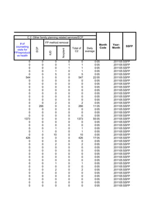 C.2: Other family planning related services/ECP

     # of                    FP method removal
                                                                              Month   Year-
 counseling                                                                                   SSFP
                                                         Total of    Daily    Code    Month
                 ECP




                                          Norplant
  visits for                   IUD                         C2       average
FP/reproducti
  ve health

           0             0            0              0          0         0 05        201105 SSFP
           0             0            0              1          1         0 05        201105 SSFP
           0             0            0              1          1         0 05        201105 SSFP
           0             0            1              0          1         0 05        201105 SSFP
           0             0            5              0          5         0 05        201105 SSFP
         544             3            0              0        547        22 05        201105 SSFP
           0             0            0              0          0         0 05        201105 SSFP
           0             0            0              0          0         0 05        201105 SSFP
           0             0            0              0          0         0 05        201105 SSFP
           0             0            0              0          0         0 05        201105 SSFP
           0             0            0              0          0         0 05        201105 SSFP
           0             0            0              0          0         0 05        201105 SSFP
           0             0            0              0          0         0 05        201105 SSFP
           0             0            2              0          2         0 05        201105 SSFP
           0           266            0              0        266        11 05        201105 SSFP
           0             0            0              0          0         0 05        201105 SSFP
           0             0            0              0          0         0 05        201105 SSFP
           0             0            0              0          0         0 05        201105 SSFP
        1373             0            0              0       1373        55 05        201105 SSFP
           0             0            0              0          0         0 05        201105 SSFP
           0             0            0              0          0         0 05        201105 SSFP
           0             0            1              0          1         0 05        201105 SSFP
           0             1            0              0          1         0 05        201105 SSFP
           0             0           10              0         10         0 05        201105 SSFP
         426             0            0              0        426        17 05        201105 SSFP
           0             0            0              0          0         0 05        201105 SSFP
           0             0            2              0          2         0 05        201105 SSFP
           0             0            0              0          0         0 05        201105 SSFP
           0             0            0              0          0         0 05        201105 SSFP
           0             0            0              0          0         0 05        201105 SSFP
           0             0            0              0          0         0 05        201105 SSFP
           0             0            0              0          0         0 05        201105 SSFP
           0             0            1              0          1         0 05        201105 SSFP
           0             0            0              0          0         0 05        201105 SSFP
           0             0            2              0          2         0 05        201105 SSFP
           0             0            0              0          0         0 05        201105 SSFP
           0             0            0              0          0         0 05        201105 SSFP
           0             0            0              0          0         0 05        201105 SSFP
           0             0            0              0          0         0 05        201105 SSFP
           0             0            0              0          0         0 05        201105 SSFP
 