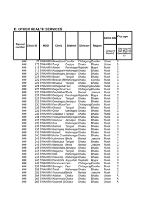 D. OTHER HEALTH SERVICES

                                                                                    City type
                                                                      Clinic site

Record
       Clinic ID    NGO      Clinic    District   Division   Region
number
                                                                                    (City corp.=A
                                                                       (Urban=1     Dist. Muni.=B
                                                                       Rural=2)     Upazila/Muni=
                                                                                          C)

    ###        27 SWANIRVAR
                          Nowabbari,Comilla
                                      Comilla Chittagong Comilla      Urban         B
    ###       173 SWANIRVAR
                          Tongi      Gazipur Dhaka        Dhaka       Urban         B
    ###       218 SWANIRVAR
                          Atwari     PanchagarhRajshahi Bogra         Rural         C
    ###       219 SWANIRVAR
                          Austagram Kishoreganj haka
                                               D          Dhaka       Rural         C
    ###       220 SWANIRVAR
                          BakshiganjJamalpur Dhaka        Dhaka       Rural         C
    ###       221 SWANIRVAR
                          Basail     Tangail   Dhaka      Dhaka       Rural         C
    ###       222 SWANIRVAR
                          Bhairab (Rural)
                                     Kishoreganj haka
                                               D          Comilla     Rural         C
    ###       223 SWANIRVAR
                          Bhuapur Tangail      Dhaka      Dhaka       Rural         C
    ###       224 SWANIRVAR
                          Chhagalnaiya
                                     Feni      Chittagong Comilla     Rural         C
    ###       225 SWANIRVAR
                          Daganbhuiyan
                                     Feni      Chittagong Comilla     Rural         C
    ###       226 SWANIRVAR
                          DaulatkhanBhola      Barisal    Jessore     Rural         C
    ###       227 SWANIRVAR
                          Debiganj Panchagarh  Rajshahi Bogra         Rural         C
    ###       228 SWANIRVAR
                          Delduar Tangail      Dhaka      Dhaka       Rural         C
    ###       229 SWANIRVAR
                          DewanganjJamalpur Dhaka         Dhaka       Rural         C
    ###       230 SWANIRVAR (Rural) eni
                          Feni       F         Chittagong Comilla     Rural         C
    ###       231 SWANIRVAR
                          Ghatail    Tangail   Dhaka      Dhaka       Rural         C
    ###       232 SWANIRVAR
                          Ghior      Manikganj Dhaka      Dhaka       Rural         C
    ###       233 SWANIRVAR
                          Gopalpur (Rural)
                                     Tangail   Dhaka      Dhaka       Rural         C
    ###       234 SWANIRVAR
                          HossainpurKishoreganj haka
                                               D          Dhaka       Rural         C
    ###       235 SWANIRVAR
                          Islampur Jamalpur Dhaka         Dhaka       Rural         C
    ###       236 SWANIRVAR
                          Itna       Kishoreganj haka
                                               D          Dhaka       Rural         C
    ###       237 SWANIRVAR
                          Kalihati   Tangail   Dhaka      Dhaka       Rural         C
    ###       238 SWANIRVAR
                          Karimganj Kishoreganj haka
                                               D          Dhaka       Rural         C
    ###       239 SWANIRVAR
                          Katiadi    Kishoreganj haka
                                               D          Dhaka       Rural         C
    ###       240 SWANIRVAR
                          Kuliar CharKishoreganj haka
                                               D          Dhaka       Rural         C
    ###       241 SWANIRVAR
                          Lalmohan Bhola       Barisal    Jessore     Rural         C
    ###       242 SWANIRVAR
                          Madhupur Tangail     Dhaka      Dhaka       Rural         C
    ###       243 SWANIRVAR
                          Manpura Bhola        Barisal    Jessore     Rural         C
    ###       244 SWANIRVAR
                          MelandahaJamalpur Dhaka         Dhaka       Rural         C
    ###       245 SWANIRVAR
                          Nagarpur Tangail     Dhaka      Dhaka       Rural         C
    ###       246 SWANIRVAR
                          Nikli      Kishoreganj haka
                                               D          Dhaka       Rural         C
    ###       247 SWANIRVAR
                          Pakundia Kishoreganj haka
                                               D          Dhaka       Rural         C
    ###       248 SWANIRVAR
                          Panchbibi Joypurhat Rajshahi Bogra          Rural         C
    ###       249 SWANIRVAR
                          Parshuram Feni       Chittagong Comilla     Rural         C
    ###       251 SWANIRVAR
                          Sonagazi Feni        Chittagong Comilla     Rural         C
    ###       252 SWANIRVAR
                          Tarail     Kishoreganj haka
                                               D          Dhaka       Rural         C
    ###       253 SWANIRVAR
                          Tazumuddin hola
                                     B         Barisal    Jessore     Rural         C
    ###       264 SWANIRVAR
                          Adabar     Dhaka     Dhaka      Dhaka       Urban         A
    ###       265 SWANIRVAR
                          Ahammadnagar
                                     Dhaka     Dhaka      Dhaka       Urban         A
    ###       266 SWANIRVAR
                          Golartek (Gabtali)
                                     Dhaka     Dhaka      Dhaka       Urban         A
 