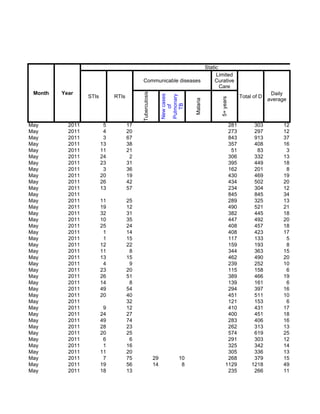 Static
                                                                      Limited
                                           Communicable diseases     Curative
                                                                        Care
 Month   Year                                                                                                 Daily




                                          Tuberculosis
                  STIs        RTIs                                                              Total of D




                                                              New cases

                                                              Pulmonary




                                                                                    5+ years
                                                                                                             average




                                                                          Malaria
                                                                 TB
                                                                  of
May        2011           5          17                                                   281         303         12
May        2011           4          20                                                   273         297         12
May        2011           3          67                                                   843         913         37
May        2011          13          38                                                   357         408         16
May        2011          11          21                                                    51          83          3
May        2011          24           2                                                   306         332         13
May        2011          23          31                                                   395         449         18
May        2011           3          36                                                   162         201          8
May        2011          20          19                                                   430         469         19
May        2011          26          42                                                   434         502         20
May        2011          13          57                                                   234         304         12
May        2011                                                                           845         845         34
May        2011          11          25                                                   289         325         13
May        2011          19          12                                                   490         521         21
May        2011          32          31                                                   382         445         18
May        2011          10          35                                                   447         492         20
May        2011          25          24                                                   408         457         18
May        2011           1          14                                                   408         423         17
May        2011           1          15                                                   117         133          5
May        2011          12          22                                                   159         193          8
May        2011          11           8                                                   344         363         15
May        2011          13          15                                                   462         490         20
May        2011           4           9                                                   239         252         10
May        2011          23          20                                                   115         158          6
May        2011          26          51                                                   389         466         19
May        2011          14           8                                                   139         161          6
May        2011          49          54                                                   294         397         16
May        2011          20          40                                                   451         511         10
May        2011                      32                                                   121         153          6
May        2011           9          12                                                   410         431         17
May        2011          24          27                                                   400         451         18
May        2011          49          74                                                   283         406         16
May        2011          28          23                                                   262         313         13
May        2011          20          25                                                   574         619         25
May        2011           6           6                                                   291         303         12
May        2011           1          16                                                   325         342         14
May        2011          11          20                                                   305         336         13
May        2011           7          75                  29          10                   268         379         15
May        2011          19          56                  14           8                  1129        1218         49
May        2011          18          13                                                   235         266         11
 