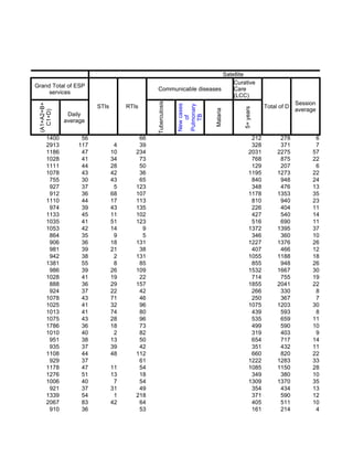 Satellite
                                                                       Limited
                                                                       Curative
Grand Total of ESP
                                             Communicable diseases     Care
     services
                                                                       (LCC)
                                                                       treated                            Session




                                            Tuberculosis
 (A1+A2+B+




                       STIs        RTIs                                                      Total of D




                                                           New cases

                                                           Pulmonary




                                                                                 5+ years
                                                                                                          average




                                                                       Malaria
   C1+D)




              Daily




                                                              TB
                                                               of
             average


      1400        56                   66                                              212         278          6
      2913       117           4       39                                              328         371          7
      1186        47          10      234                                             2031        2275         57
      1028        41          34       73                                              768         875         22
      1111        44          28       50                                              129         207          6
      1078        43          42       36                                             1195        1273         22
       755        30          43       65                                              840         948         24
       927        37           5      123                                              348         476         13
       912        36          68      107                                             1178        1353         35
      1110        44          17      113                                              810         940         23
       974        39          43      135                                              226         404         11
      1133        45          11      102                                              427         540         14
      1035        41          51      123                                              516         690         11
      1053        42          14        9                                             1372        1395         37
       864        35           9        5                                              346         360         10
       906        36          18      131                                             1227        1376         26
       981        39          21       38                                              407         466         12
       942        38           2      131                                             1055        1188         18
      1381        55           8       85                                              855         948         26
       986        39          26      109                                             1532        1667         30
      1028        41          19       22                                              714         755         19
       888        36          29      157                                             1855        2041         22
       924        37          22       42                                              266         330          8
      1078        43          71       46                                              250         367          7
      1025        41          32       96                                             1075        1203         30
      1013        41          74       80                                              439         593          8
      1075        43          28       96                                              535         659         11
      1786        36          18       73                                              499         590         10
      1010        40           2       82                                              319         403          9
       951        38          13       50                                              654         717         14
       935        37          39       42                                              351         432         11
      1108        44          48      112                                              660         820         22
       929        37                   61                                             1222        1283         33
      1178        47          11       54                                             1085        1150         28
      1276        51          13       18                                              349         380         10
      1006        40           7       54                                             1309        1370         35
       921        37          31       49                                              354         434         13
      1339        54           1      218                                              371         590         12
      2067        83          42       64                                              405         511         10
       910        36                   53                                              161         214          4
 
