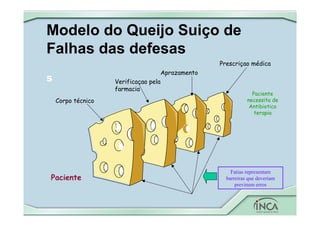 Modelo do Queijo Suiço de
Falhas das defesas
s
Paciente
necessita de
Antibiotico
terapia
Paciente
Corpo técnico
Verificaçao pela
farmacia
Aprazamento
Prescriçao médica
Fatias representam
barreiras que deveriam
previnem erros
 
