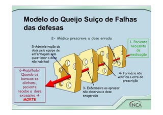 Modelo do Queijo Suiço de Falhas
das defesas
2- Médico prescreve a dose errada
6-Resultado:
Quando os
buracos se
alinham:,
paciente
recebe a dose
excessiva 
MORTE
5-Administração da
dose pela equipe de
enfermagem sem
questionar a dose
não habitual
4- Farmácia não
verifica o erro de
prescrição
1- Paciente
necessita
de
medicação
3- Enfermeira ao aprazar
não observou a dose
exagerada
 