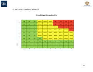 10
C) Risk Score (R) = Probability (P) x Impact (I)
Probability and impact matrix
 