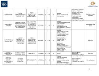 17
CONSORTIUM
POOR
COMMUNICATION/C
OORDINATION
POOR
QUALITY/TIME
DELAY FOR
OTHER PARTIES
EXTERNAL 8 7 56 3
Mitigate:
Proper coordination &
documentation
*Bad relation based on
previous projects
between other parties
*Presence of a
competitive party
*Absence of clear
coordination/
communication at the
beginning of the project.
Site team / project
engineer
THIRD PARTY
FUNDING
UNAPPROPRIATE
PREPARATION FOR
INVOICE/TEMPLATE
/DOCUMENTATION
REQUIRMENTS
DELAYED FUND
TO THE CLIENT
(SO DELAYED
PAYMENT FOR
ME AS A
CONTRACTOR)
INTERNAL 7 7 49 4
Mitigate:
PROPER PREPARATION
FOR INVOICE/
TEMPLATE /
DOCUMENTATION
REQUIRMENTS AT EACH
STAGE
Procurement / site
team
MULTINATIONAL
CONSULTANT
LACK OF
CAPABILITY TO
FOLLOW ALL
PROCEDURES/
TEMPLATES
1) BAD
REPUTATION
INFRONT OF
THE OWNER &
CONSORTIUM
INTERNAL 6 8 48 5
Mitigate:
1) REVISING ALL THE
CONSULTANT'S
PROCEDURES FROM
THE BEGINNING.
2) FOLLOW THE
CONSULTANT'S
TEMPLATES.
3) PROVID
APPROPRIATE
INTENSIVE PROJECT
MANAGEMENT TRAINING
BASED ON THE
CONSULTANT'S
STANDARDS
Site team
PROJECT
DURATION (36
MONTHS)
SEVERE/ADVERSE
SEASONAL WORK
TIME DELAY EXTERNAL 8 6 48 6 Accept.
WEEKLY & DAILY
WEATHER
FORCASTING CHECK
Site team
PROJECT
LOCATION
(SEA ON
SHORE/NORTH
COAST)
ADVERSE
WEATHER
CONDITON
SITE ACCIDENTS EXTERNAL 7 6 42 7
Transfer:
Deal with insurance
companies for
equipment/labors safety.
Mitigate:
Reduce the probability of
risk occurrence by following
WEEKLY & DAILY
WEATHER
FORCASTING CHECK
Site safety team
 