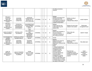 18
all safety procedures
required.
PROJECT
LOCATION
(SEA ON
SHORE/NORTH
COAST)
ADVERSE
WEATHER
CONDITON
SUPPLIES
TRANSPORTATI
ON DELAY TO
SITE LOCATION
EXTERNAL 7 6 42 8
Mitigate:
Weather forecasting from
the beginning of the
month/week to choose the
most appropriate date for
supplies transportation.
WEEKLY & DAILY
WEATHER
FORCASTING CHECK
project engineer
PROJECT
LOCATION
(SEA ON
SHORE/NORTH
COAST)
POTENTIAL
EXISTENCE OF
AGGRESSIVE
ENVIROMENT
EQUIPMENT/SUP
PLIES ROBBERY
DURING THE
NIGHT
EXTERNAL 6 7 42 9
Mitigate:
Proper deal from the
project beginning with
people there
Robbery & crime news
related to this location.
Risk/project
management team
LACK OF SAFETY
PROCEDURES
CRITICAL SITE
ACCIDENTS
TIME
DELAY/SHORTA
GES
(EQUIPMENT/
WORKERS/
MATERIAL)
INTERNAL 7 6 42 10
Mitigate:
Reduce the probability of
risk occurrence by
continuous following up
with safety procedures
*Minor daily site
accidents
SAFETY TEAM
GOVERNMENTAL
OWNER
APPROVALS/PROC
EDURES DELAY
SCHEDULE
DELAY
EXTERNAL 7 6 42 11 Accept.
PROJECT
LOCATION
(SEA ON
SHORE/NORTH
COAST)
ADVERSE
WEATHER
CONDITON
INTERNAL
MOBILITY
PROBLEMS
EXTERNAL 6 6 36 12
Mitigate:
Reducing the impact by
WEEKLY & DAILY
WEATHER FORCASTING
CHECK,
WEEKLY & DAILY
WEATHER
FORCASTING CHECK
Site safety team
LAKE OF
PROJECT
MANAGEMENT
SKILLS
LAKE OF PROPER
ORGANIZATION/
PLANNING
POOR
QUALITY/TIME
DELAY/COST
IMPACT
INTERNAL 5 7 35 13
Avoid:
1) Hiring & assigning of
qualified/certified project
management team
members based on
previous projects.
2) provide appropriate
intensive project
management training.
3) Project manager to
follow up with project team
assigned tasks on weekly
or monthly basics to check
the status of the project.
Reported bad
management (Poor
quality/Time delay/Cost
increase) for previous
projects
Upper
management /
Project
management
leader
 