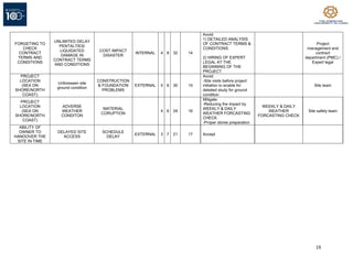 19
FORGETING TO
CHECK
CONTRACT
TERMS AND
CONDITIONS
UNLIMITED DELAY
PENTALTIES/
LIQUIDATED
DAMAGE IN
CONTRACT TERMS
AND CONDITIONS
COST IMPACT
DISASTER
INTERNAL 4 8 32 14
Avoid:
1) DETAILED ANALYSIS
OF CONTRACT TERMS &
CONDITIONS.
2) HIRING OF EXPERT
LEGAL AT THE
BEGINNING OF THE
PROJECT
Project
management and
contract
department (PMC) /
Expert legal
PROJECT
LOCATION
(SEA ON
SHORE/NORTH
COAST)
Unforeseen site
ground condition
CONSTRUCTION
& FOUNDATION
PROBLEMS
EXTERNAL 5 6 30 15
Avoid:
-Site visits before project
initiation to enable for
detailed study for ground
condition
Site team
PROJECT
LOCATION
(SEA ON
SHORE/NORTH
COAST)
ADVERSE
WEATHER
CONDITON
MATERIAL
CORUPTION
4 6 24 16
Mitigate:
-Reducing the impact by
WEEKLY & DAILY
WEATHER FORCASTING
CHECK.
-Proper stores preparation
WEEKLY & DAILY
WEATHER
FORCASTING CHECK
Site safety team
ABILITY OF
OWNER TO
HANDOVER THE
SITE IN TIME
DELAYED SITE
ACCESS
SCHEDULE
DELAY
EXTERNAL 3 7 21 17 Accept.
 