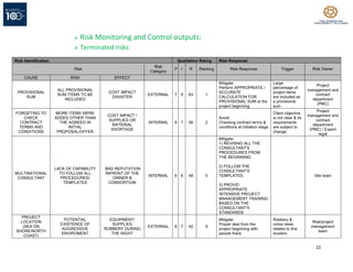 22
➢ Risk Monitoring and Control outputs:
➢ Terminated risks:
Risk Identification Qualitative Rating Risk Response
Risk
Risk
Category
P I R Ranking Risk Response Trigger Risk Owner
CAUSE RISK EFFECT
PROVISIONAL
SUM
ALL PROVISIONAL
SUM ITEMS TO BE
INCLUDED
COST IMPACT
DISASTER
EXTERNAL 7 9 63 1
Mitigate:
Perform APPROPRIATE /
ACCURATE
CALCULATION FOR
PROVISIONAL SUM at the
project beginning
Large
percentage of
project items
are included as
a provisional
sum
Project
management and
contract
department
(PMC)
FORGETING TO
CHECK
CONTRACT
TERMS AND
CONDITIONS
MORE ITEMS WERE
ADDED OTHER THAN
THE AGREED IN
INITIAL
PROPOSAL/OFFER
COST IMPACT /
SUPPLIES OR
MATERIAL
SHORTAGE
INTERNAL 8 7 56 2
Avoid:
Checking contract terms &
conditions at initiation stage
Client objective
is not clear & its
requirements
are subject to
change.
Project
management and
contract
department
(PMC) / Expert
legal
MULTINATIONAL
CONSULTANT
LACK OF CAPABILITY
TO FOLLOW ALL
PROCEDURES/
TEMPLATES
BAD REPUTATION
INFRONT OF THE
OWNER &
CONSORTIUM
INTERNAL 6 8 48 5
Mitigate:
1) REVISING ALL THE
CONSULTANT'S
PROCEDURES FROM
THE BEGINNING.
2) FOLLOW THE
CONSULTANT'S
TEMPLATES.
3) PROVID
APPROPRIATE
INTENSIVE PROJECT
MANAGEMENT TRAINING
BASED ON THE
CONSULTANT'S
STANDARDS
Site team
PROJECT
LOCATION
(SEA ON
SHORE/NORTH
COAST)
POTENTIAL
EXISTENCE OF
AGGRESSIVE
ENVIROMENT
EQUIPMENT/
SUPPLIES
ROBBERY DURING
THE NIGHT
EXTERNAL 6 7 42 9
Mitigate:
Proper deal from the
project beginning with
people there
Robbery &
crime news
related to this
location.
Risk/project
management
team
 