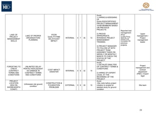 23
LAKE OF
PROJECT
MANAGEMENT
SKILLS
LAKE OF PROPER
ORGANIZATION/
PLANNING
POOR
QUALITY/TIME
DELAY/COST
IMPACT
INTERNAL 5 7 35 13
Avoid:
1) HIRING & ASSIGNING
OF
QUALIFIED/CERTIFIED
PROJECT MANAGEMENT
TEAM MEMBERS BASED
ON PREVIOUS
PROJECTS.
2) PROVID
APPROPRIATE
INTENSIVE PROJECT
MANAGEMENT
TRAINING.
3) PROJECT MANAGER
TO FOLLOW UP WITH
PROJECT TEAM
ASSIGNED TASKS ON
WEEKLY OR MONTHLY
BASICS TO CHECK THE
STATUS OF THE
PROJECT.
Reported bad
management
(Poor
quality/Time
delay/Cost
increase) for
previous
projects
Upper
management /
Project
management
leader
FORGETING TO
CHECK
CONTRACT
TERMS AND
CONDITIONS
UNLIMITED DELAY
PENTALTIES/LIQUIDAT
ED DAMAGE IN
CONTRACT TERMS
AND CONDITIONS
COST IMPACT
DISASTER
INTERNAL 4 8 32 14
Avoid:
1) DETAILED ANALYSIS
OF CONTRACT TERMS &
CONDITIONS.
2) HIRING OF EXPERT
LEGAL AT THE
BEGINNING OF THE
PROJECT
Project
management and
contract
department
(PMC) / Expert
legal
PROJECT
LOCATION
(SEA ON
SHORE/NORTH
COAST)
Unforeseen site ground
condition
CONSTRUCTION &
FOUNDATION
PROBLEMS
EXTERNAL 5 6 30 15
Avoid:
-Site visits before project
initiation to enable for
detailed study for ground
condition
Site team
 