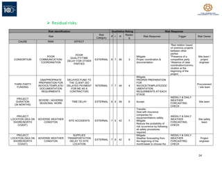 24
➢ Residual risks:
Risk Identification Qualitative Rating Risk Response
Risk
Risk
Category
P I R
Rankin
g
Risk Response Trigger Risk Owner
CAUSE RISK EFFECT
CONSORTIUM
POOR
COMMUNICATION/
COORDINATION
POOR
QUALITY/TIME
DELAY FOR OTHER
PARTIES
EXTERNAL 8 7 56 3
Mitigate:
Proper coordination &
documentation
*Bad relation based
on previous projects
between other
parties
*Presence of a
competitive party
*Absence of clear
coordination/commu
nication at the
beginning of the
project.
Site team /
project
engineer
THIRD PARTY
FUNDING
UNAPPROPRIATE
PREPARATION FOR
INVOICE/TEMPLATE/
DOCUMENTATION
REQUIRMENTS
DELAYED FUND TO
THE CLIENT (SO
DELAYED PAYMENT
FOR ME AS A
CONTRACTOR)
INTERNAL 7 7 49 4
Mitigate:
PROPER PREPARATION
FOR
INVOICE/TEMPLATE/DOC
UMENTATION
REQUIRMENTS AT EACH
STAGE
Procurement
/ site team
PROJECT
DURATION
(36 MONTHS)
SEVERE / ADVERSE
SEASONAL WORK
TIME DELAY EXTERNAL 8 6 48 6 Accept.
WEEKLY & DAILY
WEATHER
FORCASTING
CHECK
Site team
PROJECT
LOCATION (SEA ON
SHORE/NORTH
COAST)
ADVERSE WEATHER
CONDITON
SITE ACCIDENTS EXTERNAL 7 6 42 7
Transfer:
Deal with insurance
companies for
equipment/labors safety.
Mitigate:
Reduce the probability of
risk occurrence by following
all safety procedures
required.
WEEKLY & DAILY
WEATHER
FORCASTING
CHECK
Site safety
team
PROJECT
LOCATION (SEA ON
SHORE/NORTH
COAST)
ADVERSE WEATHER
CONDITON
SUPPLIES
TRANSPORTATION
DELAY TO SITE
LOCATION
EXTERNAL 7 6 42 8
Mitigate:
Weather forecasting from
the beginning of the
month/week to choose the
WEEKLY & DAILY
WEATHER
FORCASTING
CHECK
Project
engineer
 