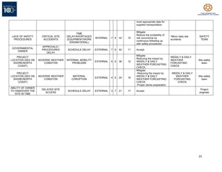 25
most appropriate date for
supplies transportation.
LACK OF SAFETY
PROCEDURES
CRITICAL SITE
ACCIDENTS
TIME
DELAY/SHORTAGES
(EQUIPMENT/WORK
ERS/MATERIAL)
INTERNAL 7 6 42 10
Mitigate:
Reduce the probability of
risk occurrence by
continuous following up
with safety procedures
*Minor daily site
accidents
SAFETY
TEAM
GOVERNMENTAL
OWNER
APPROVALS /
PROCEDURES
DELAY
SCHEDULE DELAY EXTERNAL 7 6 42 11 Accept.
PROJECT
LOCATION (SEA ON
SHORE/NORTH
COAST)
ADVERSE WEATHER
CONDITON
INTERNAL MOBILITY
PROBLEMS
EXTERNAL 6 6 36 12
Mitigate:
Reducing the impact by
WEEKLY & DAILY
WEATHER FORCASTING
CHECK,
WEEKLY & DAILY
WEATHER
FORCASTING
CHECK
Site safety
team
PROJECT
LOCATION (SEA ON
SHORE/NORTH
COAST)
ADVERSE WEATHER
CONDITON
MATERIAL
CORUPTION
EXTERNAL 4 6 24 16
Mitigate:
-Reducing the impact by
WEEKLY & DAILY
WEATHER FORCASTING
CHECK.
-Proper stores preparation
WEEKLY & DAILY
WEATHER
FORCASTING
CHECK
Site safety
team
ABILITY OF OWNER
TO HANDOVER THE
SITE IN TIME
DELAYED SITE
ACCESS
SCHEDULE DELAY EXTERNAL 3 7 21 17 Accept.
Project
engineer
 