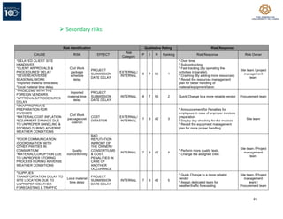 26
➢ Secondary risks:
Risk Identification Qualitative Rating Risk Response
CAUSE RISK EFFECT
Risk
Category
P I R Ranking Risk Response Risk Owner
*DELAYED CLIENT SITE
HANDOVER
*CLIENT APPROVALS' &
PROCEDURES' DELAY
*SEVERE/ADVERSE
SEASONAL WORK
*Imported material time delay
*Local material time delay
Civil Work
package
schedule
delay
PROJECT
SUBMISSION
DATE DELAY
EXTERNAL/
INTERNAL
8 7 56 1
* Over time.
* Subcontracting.
* Fast tracking (By operating the
activities in parallel).
* Crashing (By adding more resources).
* Revisit the resources management
plan for better handling of
material/equipment/labor.
Site team / project
management
team
*PROBLEMS WITH THE
FOREIGN VENDORS
*APPROVALS/PROCEDURES
DELAY
Imported
material time
delay
PROJECT
SUBMISSION
DATE DELAY
INTERNAL 8 7 56 2 Quick Change to a more reliable vendor Procurement team
*UNAPPROPRIATE
PREPARATION FOR
INVOICES
*MATERIAL COST INFLATION
*EQUIPMENT DAMAGE DUE
TO UNPROPER HANDLING &
STORING DURING ADVERSE
WEATHER CONDITIONS
Civil Work
package cost
overrun
COST
DISASTER
EXTERNAL/
INTERNAL
7 6 42 3
* Announcement for Penalties for
employees in case of unproper invoices
preparation.
* Day by day checking for the invoices
* Revisit the equipment management
plan for more proper handling
Site team
*POOR COMMUNICATION
/COORDINATION WITH
OTHER PARTIES IN
CONSORTIUM
*MATERIAL CORUPTION DUE
TO UNPROPER STORING
PROCESS DURING ADVERSE
WEATHER CONDITIONS
Quality
nonconformity
BAD
REPUTATION
INFRONT OF
THE OWNER /
CONSORTIUMS
& COST
PENALITIES IN
CASE OF
ANOTHER
OCCURANCE
INTERNAL 7 6 42 4
* Perform more quality tests.
* Change the assigned crew.
Site team / Project
management
team
*SUPPLIES
TRANSPORTATION DELAY TO
SITE LOCATION DUE TO
UNPROPER WEATHER
FORECASTING & TRAFFIC
Local material
time delay
PROJECT
SUBMISSION
DATE DELAY
INTERNAL 7 6 42 5
* Quick Change to a more reliable
vendor
* Assign dedicated team for
weather/traffic forecasting
Site team / Project
management
team /
Procurement team
 