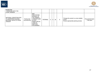 27
PROBLEMS
*PROBLEMS WITH THE
LOCAL VENDOR
MATERIAL CORUPTION DUE
TO UNPROPER PACKING
MATERIAL DEFECTS FROM
VENDOR
Factory test
nonconformity
BAD
REPUTATION
INFRONT OF
THE OWNER /
CONSORTIUMS
& COST
PENALITIES IN
CASE OF
ANOTHER
OCCURANCE
INTERNAL 6 6 36 6
*Change the vendor to a more reliable
vendor
*Ensure appropriate packing process
Procurement team
/ Site team
 