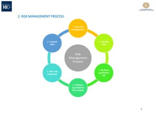 3
2- RISK MANAGEMENT PROCESS
Risk
Management
Process
1- Plan risk
management
2- Identify
risks
3- Perform
qualitative
risk
4- Perform
quantitative
risk analysis
5 -Plan risk
responses
6- Control
risks
 