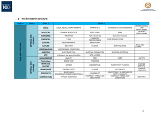 6
1- Risk breakdown structure:
LEVEL 0 LEVEL 1 LEVEL 2 LEVEL 3
CIVIL
SUB
STRUCTURE
EXTERNAL
RISK
SOURCES
LEGAL LOCAL REGULATIONS PERMITS APPROVALS CHANGES IN LAW STANDARDS
INTERNATIONAL
LAW
REGULATION
POLITICAL CHANGE IN POLITICS ELECTIONS WAR
TREATIES,
Public disorder
ECONOMIC INFLATION High interest rate Economic recession
FINANCIAL FUND
FINANCIAL
RESTRICTIONS
FUND REGULATIONS
CULTURE REQUIREMENTS BEHAVIOUR
NATURE WEATHER FLOODS EARTHQUAKES
WIND AND
STORM
FORCEMAJEURE UNFORESSEN CONDITIONS
SHIPPING SHIPPING CYCLE SHIPPING REGULATION SHIPPING APPROVAL
SITE Unforeseen site ground condition SITE ACCESS
INTERNAL
RISK
SOURCES
MANAGEMENT QUALITY TIME COST SAFETY
Technology KNOW HOW PRACTICE
INVOLVED
PARTIES
OWNER CONSORTIUM THIRD PARTY FUNDING
PARTIES
DISPUTE
MANPOWER PRODUCTIVITY ILLNESS ACCIDENTS
LABOUR
DISPUTES
RESOURCES
SHORTAGES
(EQUIPMENT/WORKERS/MATERIAL)
AVAILABILITY
UNCERTINATY IN RESOURCES
OUTPUT QUALITY
CONTRACTUAL TYPE OF CONTRACT
CONTRACT OPERATION
MECHANISM
CONTRACT TERMS AND
CONDITIONS
DISPUTES
 