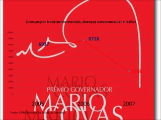 Fonte: DPME/Núcleo de Saúde do Servidor 