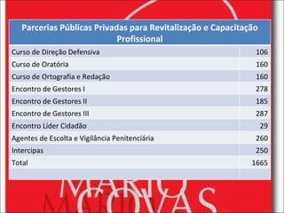 Parcerias Públicas Privadas para Revitalização e Capacitação Profissional Curso de Direção Defensiva 106 Curso de Oratória 160 Curso de Ortografia e Redação 160 Encontro de Gestores I 278 Encontro de Gestores II 185 Encontro de Gestores III 287 Encontro Líder Cidadão 29 Agentes de Escolta e Vigilância Penitenciária 260 Intercipas 250 Total 1665 