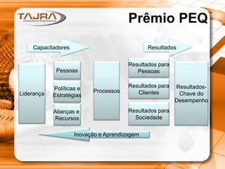 Prêmio PEQ
Capacitadores

Resultados

Pessoas

Liderança

Resultados para
Pessoas

Políticas e
Estratégias

Resultados para
Clientes

Alianças e
Recursos

Processos

Resultados para
Sociedade

Inovação e Aprendizagem

ResultadosChave do
Desempenho

 
