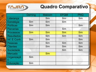 Quadro Comparativo
Deming

Liderança
Estratégia
Políticas
Parcerias
Processos
Resultados
Inf. E Conh.
Pessoas
Clientes
Sociedade
Mercado
Organizaçã
o
Educação

Malcom

EFQM

PNQ

Sim
Sim

Sim

Sim
Sim

Sim
Sim
Sim

Sim
Sim

Sim
Sim
Sim
Sim
Sim
Sim

Sim
Sim

Sim

Sim
Sim
Sim
Sim
Sim
Sim

Sim
Sim
Sim
Sim
Sim
Sim

 