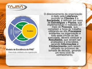O direcionamento da organização
é dado pela Liderança,
ouvindo os Clientes e a
Sociedade, é definido por meio
de Estratégias e Planos; sua
implementação é realizada por
meio de Pessoas, que
compõem a força de trabalho,
utilizando-se dos Processos
existentes na organização e
todo esse círculo ao ser
executado, deverá conduzir a
Resultados, que devem ser
analisados e entendidos,
gerando Informações e
Conhecimento para serem
utilizado no processo de
tomada de decisão, gerando
um novo ciclo de
conhecimento.

 