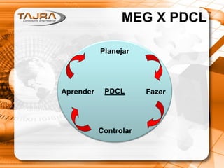 MEG X PDCL
Planejar

Aprender

PDCL

Controlar

Fazer

 