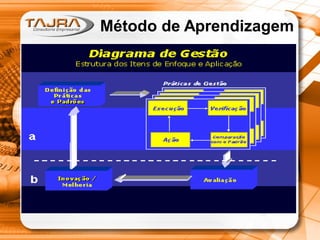 Método de Aprendizagem

 