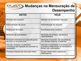 Mudanças na Mensuração de
Desempenho
ANTES

HOJE

Medição dos produtos

Medição de processos e serviços

Administração de lucros

Administração de recursos

Realização de metas

Aperfeiçoamento contínuo

Medições de quantidades

Medições de eficácia, eficiência e
adaptabilidade

Medições baseadas em especificações
técnicas ou empresariais

Medições baseadas nas expectativas
dos clientes internos e externos

Atenção centrada no indivíduo
(indivíduos são capazes de controlar os
resultados)

Atenção concentrada no processo (os
processos determinam os resultados e
devem ser controlados)

Processo imposto de cima para baixo

Equipe desenvolve e gerencia o
desempenho

 