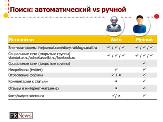 Поиск: автоматический vs ручной
Источники Авто Ручной
Блог-платформы livejournal.com/diary.ru/blogs.mail.ru  /  /   /  / 
Социальные сети (открытые группы)
vkontakte.ru/odnoklassniki.ru/facebook.ru
 /  /   /  / 
Социальные сети (закрытые группы) 
Микроблоги (twitter)  
Отраслевые форумы  /  
Комментарии к статьям  
Отзывы в интернет-магазинах  
Фото/видео-хостинги /  
 