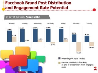 Facebook Brand Post Distribution
and Engagement Rate Potential
14
By day of the week. August 2013
Percentage of posts created
Relative probability of ranking
as one of the sample’s most engaging
posts
 