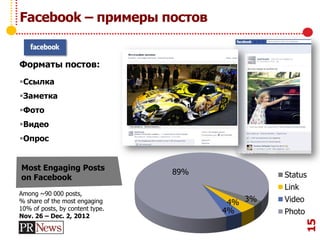 Facebook – примеры постов
Форматы постов:
Ссылка
Заметка
Фото
Видео
Опрос
15
Among ~90 000 posts,
% share of the most engaging
10% of posts, by content type.
Nov. 26 – Dec. 2, 2012
Most Engaging Posts
on Facebook
3%4%
4%
89% Status
Link
Video
Photo
 