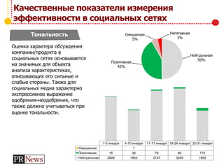 Качественные показатели измерения
эффективности в социальных сетях
Тональность
Оценка характера обсуждения
компании/продукта в
социальных сетях основывается
на значимых для объекта
анализа характеристиках,
описывающих его сильные и
слабые стороны. Также для
социальных медиа характерно
экспрессивное выражение
одобрения-неодобрения, что
также должно учитываться при
оценке тональности.
Нейтральная
50%
Позитивная
42%
Смешанная
5%
Негативная
3%
1-3 января 4-10 января 11-17 января 18-24 января 25-31 января
Смешанная 1
Позитивная 15 30 79 85 172
Нейтральная 2808 1943 3157 3294 1905
 