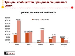 Тренды: сообщества брендов в социальных
сетях
57 350
72 404
3 546
25 888
31 619
160 531
78 111
92 126
46 919
20 127
0
20 000
40 000
60 000
80 000
100 000
120 000
140 000
160 000
180 000
Mobile Авто Fashion Банки Алкоголь
Средняя численность сообществ
Facebook Вконтакте
 