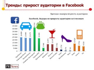 Тренды: прирост аудитории в Facebook
 