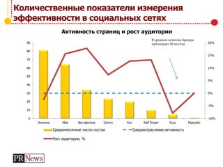 Количественные показатели измерения
эффективности в социальных сетях
-10%
-5%
0%
5%
10%
15%
20%
0
10
20
30
40
50
60
70
80
90
Эконика Alba Вестфалика Centro Kari Ralf Ringer Ecco Mascotte
Активность страниц и рост аудитории
Среднемесячное число постов Среднеотраслевая активность
Рост аудитории, %
В среднем за месяц бренды
публикуют 30 постов
 