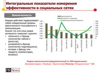 Интегральные показатели измерения
эффективности в социальных сетях
Вовлеченность
Каждое действие подразумевает
собой определенный уровень
вовлеченности пользователя в
коммуникацию.
Анализ тех или иных видов
активности позволяет оценить:
• лояльность к бренду
(количество лайков и
репостов),
• узнаваемость бренда
(количество поделившихся),
• интерес к бренду или
продукту (комментарии,
вопросы)
Индекс вовлеченности (среднемесячный на 100 подписчиков):
(Nкомментариев + Nлайков + Nрепостов) / Nпостов / Nподписчиков * 100
0
50
100
150
200
250
300
350
400
0,00
1,00
2,00
3,00
4,00
5,00
6,00
7,00
ТинькоффБанк
Райффайзенбанк
БанкАВАНГАРД
Инвестторгбанк
БанкВТБ24
МДМБанк
РусскийТорговый
Банк
БанкОТКРЫТИЕ
Альфа-Банк
Сбербанк
Вовлеченность
Активность страницы
Среднеотраслевая активность
 