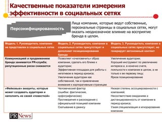 Качественные показатели измерения
эффективности в социальных сетях
Персонифицированность
Лица компании, которые ведут собственные,
персональные страницы в социальных сетях, могут
оказать неоднозначное влияние на восприятие
бренда в целом.
Модель 1. Руководитель компании
не представлен в социальных сетях
Модель 2. Руководитель компании в
социальных сетях присутствует и
дополняет позиционирование
бренда
Модель 3. Руководитель компании в
социальных сетях присутствует, но
генерирует автономный контент
Коммуникацией и продвижением
бренда занимается PR-служба;
репутационные риски снижаются
Позволяет «очеловечить» образ
компании, сделать его ближе к
аудитории;
Эффективная площадка для работы с
негативом в период кризиса;
Увеличение аудитории как
собственной, так и привлечение
внимания к корпоративным страницам
Увеличение аудитории;
Хороший инструмент по увеличению
интереса и, в конечно счете,
лояльности к компании в целом, а не
только к ее первому лицу;
Яркое позиционирование
«Фейковые» аккаунты, которые
может создавать аудитория и
наполнять их своей «повесткой»
Человеческий фактор
(ошибки: фактические,
орфографические)
Противоречия и расхождения с
официальной позицией компании
Скатывание в джинсу
Низкая степень ассоциированности с
компанией;
Несоответствие ожиданиям и
дистанцированность от компании в
период кризиса;
Узкая специализация и игнорирование
компании
 