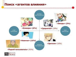 Поиск «агентов влияния»
«Зрители» (16%)
«Среднячки» (19%)
«Звезды» (3%)
«Редкий пользователь» (41%)
«Новички» (15%)
«Кликеры» (6%)
 